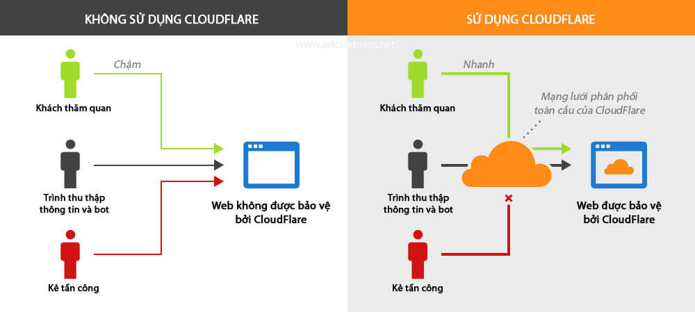 Cloudflare hoạt động như thế nào